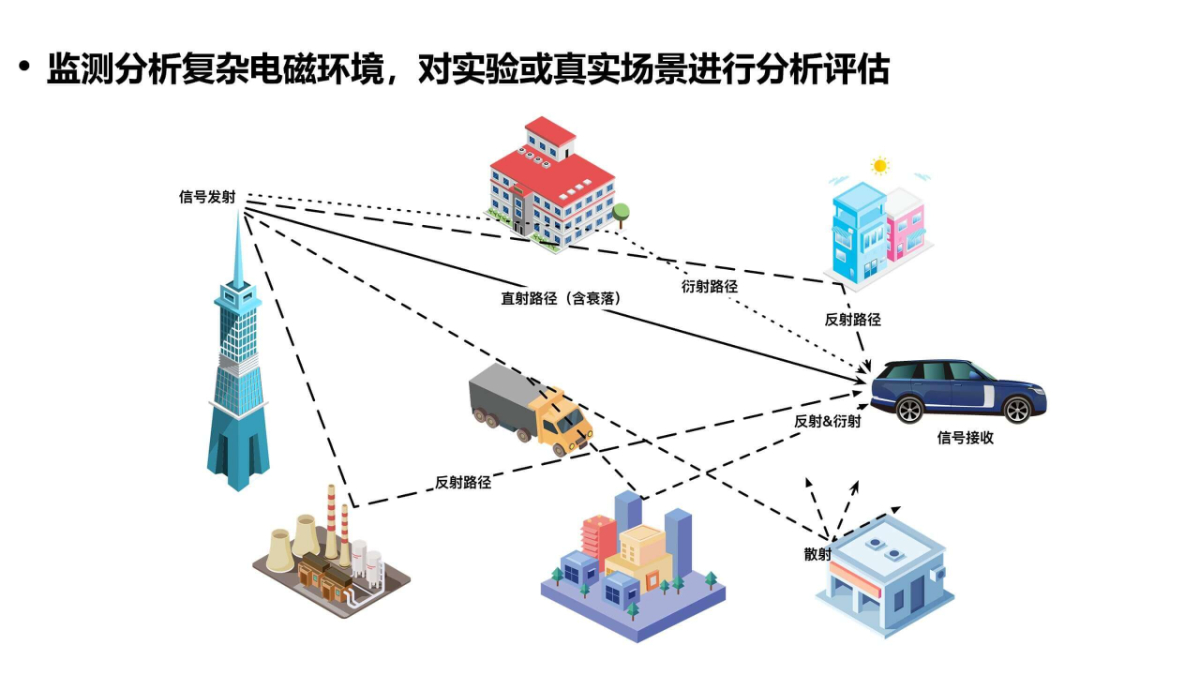 射频信号的采集和回放