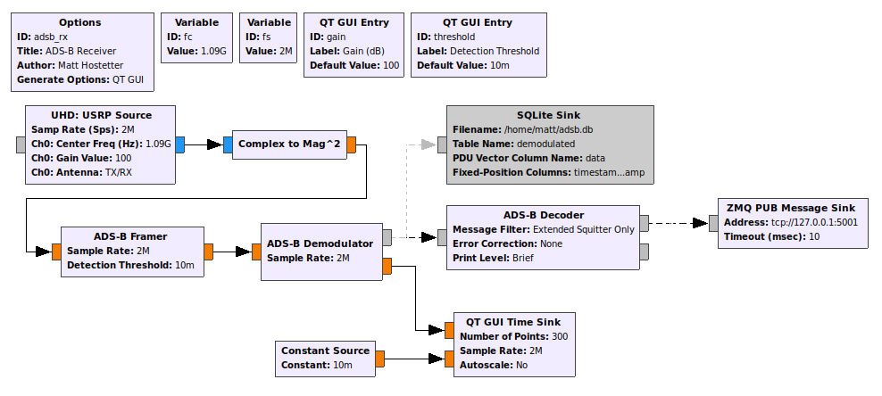 ADS-B 信号的接收