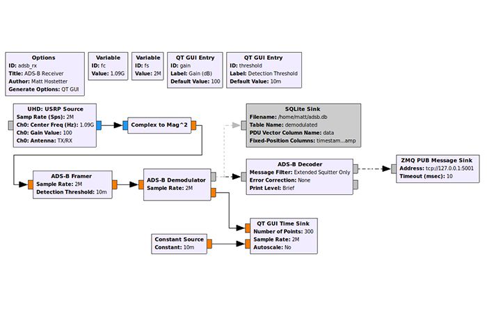 ADS-B 信号的接收