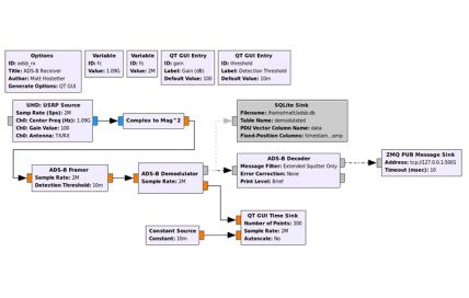 ADS-B 信号的接收